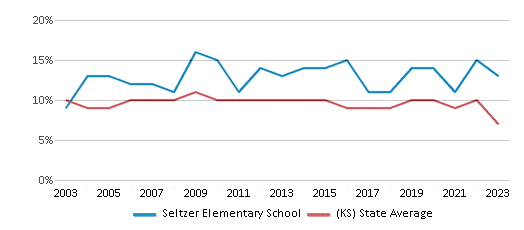 This chart displays the percentage of students who is eligible for reduced lunch in Seltzer Elementary School and the percentage of public school students who is eligible for reduced lunch in Kansas by year, with the latest 2022-23 school year data. This chart displays the percentage of students who is eligible for reduced lunch in Seltzer Elementary School and the percentage of public school students who is eligible for reduced lunch in Kansas by year, with the latest 2022-23 school year data.