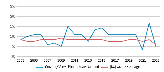This chart displays the percentage of students who is eligible for reduced lunch in Country View Elementary School and the percentage of public school students who is eligible for reduced lunch in Kansas by year, with the latest 2022-23 school year data. This chart displays the percentage of students who is eligible for reduced lunch in Country View Elementary School and the percentage of public school students who is eligible for reduced lunch in Kansas by year, with the latest 2022-23 school year data.