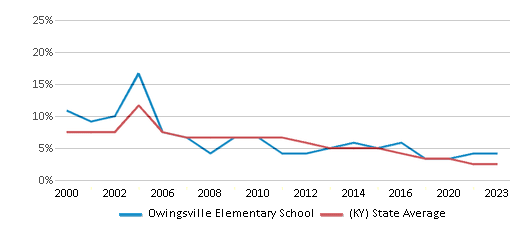 This chart displays the percentage of students who is eligible for reduced lunch in Owingsville Elementary School and the percentage of public school students who is eligible for reduced lunch in Kentucky by year, with the latest 2022-23 school year data. This chart displays the percentage of students who is eligible for reduced lunch in Owingsville Elementary School and the percentage of public school students who is eligible for reduced lunch in Kentucky by year, with the latest 2022-23 school year data.