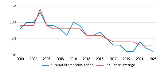This chart displays the percentage of students who is eligible for reduced lunch in Summit Elementary School and the percentage of public school students who is eligible for reduced lunch in Kentucky by year, with the latest 2022-23 school year data. This chart displays the percentage of students who is eligible for reduced lunch in Summit Elementary School and the percentage of public school students who is eligible for reduced lunch in Kentucky by year, with the latest 2022-23 school year data.