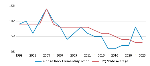 This chart displays the percentage of students who is eligible for reduced lunch in Goose Rock Elementary School and the percentage of public school students who is eligible for reduced lunch in Kentucky by year, with the latest 2022-23 school year data. This chart displays the percentage of students who is eligible for reduced lunch in Goose Rock Elementary School and the percentage of public school students who is eligible for reduced lunch in Kentucky by year, with the latest 2022-23 school year data.