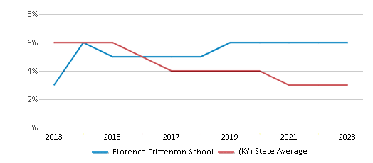 This chart displays the percentage of students who is eligible for reduced lunch in Florence Crittenton School and the percentage of public school students who is eligible for reduced lunch in Kentucky by year, with the latest 2022-23 school year data. This chart displays the percentage of students who is eligible for reduced lunch in Florence Crittenton School and the percentage of public school students who is eligible for reduced lunch in Kentucky by year, with the latest 2022-23 school year data.