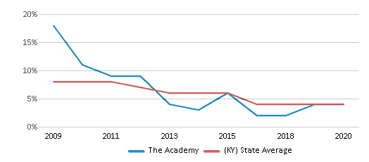 This chart displays the percentage of students who is eligible for reduced lunch in The Academy and the percentage of public school students who is eligible for reduced lunch in Kentucky by year, with the latest 2019-20 school year data. This chart displays the percentage of students who is eligible for reduced lunch in The Academy and the percentage of public school students who is eligible for reduced lunch in Kentucky by year, with the latest 2019-20 school year data.