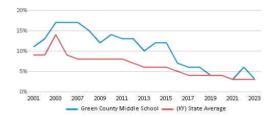 This chart displays the percentage of students who is eligible for reduced lunch in Green County Middle School and the percentage of public school students who is eligible for reduced lunch in Kentucky by year, with the latest 2022-23 school year data. This chart displays the percentage of students who is eligible for reduced lunch in Green County Middle School and the percentage of public school students who is eligible for reduced lunch in Kentucky by year, with the latest 2022-23 school year data.