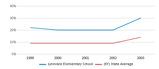 This chart displays the percentage of students who is eligible for reduced lunch in Lynnvale Elementary School and the percentage of public school students who is eligible for reduced lunch in Kentucky by year, with the latest 2002-03 school year data. This chart displays the percentage of students who is eligible for reduced lunch in Lynnvale Elementary School and the percentage of public school students who is eligible for reduced lunch in Kentucky by year, with the latest 2002-03 school year data.