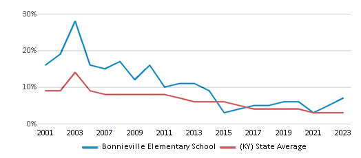 This chart displays the percentage of students who is eligible for reduced lunch in Bonnieville Elementary School and the percentage of public school students who is eligible for reduced lunch in Kentucky by year, with the latest 2022-23 school year data. This chart displays the percentage of students who is eligible for reduced lunch in Bonnieville Elementary School and the percentage of public school students who is eligible for reduced lunch in Kentucky by year, with the latest 2022-23 school year data.