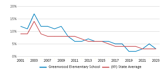 This chart displays the percentage of students who is eligible for reduced lunch in Greenwood Elementary School and the percentage of public school students who is eligible for reduced lunch in Kentucky by year, with the latest 2022-23 school year data. This chart displays the percentage of students who is eligible for reduced lunch in Greenwood Elementary School and the percentage of public school students who is eligible for reduced lunch in Kentucky by year, with the latest 2022-23 school year data.