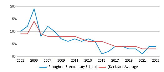 This chart displays the percentage of students who is eligible for reduced lunch in Slaughter Elementary School and the percentage of public school students who is eligible for reduced lunch in Kentucky by year, with the latest 2022-23 school year data. This chart displays the percentage of students who is eligible for reduced lunch in Slaughter Elementary School and the percentage of public school students who is eligible for reduced lunch in Kentucky by year, with the latest 2022-23 school year data.
