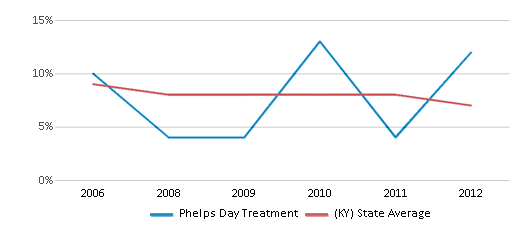 This chart displays the percentage of students who is eligible for reduced lunch in Phelps Day Treatment and the percentage of public school students who is eligible for reduced lunch in Kentucky by year, with the latest 2011-12 school year data. This chart displays the percentage of students who is eligible for reduced lunch in Phelps Day Treatment and the percentage of public school students who is eligible for reduced lunch in Kentucky by year, with the latest 2011-12 school year data.