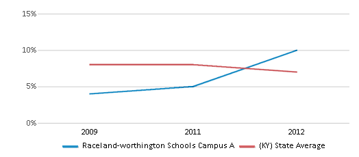 This chart displays the percentage of students who is eligible for reduced lunch in Raceland-worthington Schools Campus A and the percentage of public school students who is eligible for reduced lunch in Kentucky by year, with the latest 2011-12 school year data. This chart displays the percentage of students who is eligible for reduced lunch in Raceland-worthington Schools Campus A and the percentage of public school students who is eligible for reduced lunch in Kentucky by year, with the latest 2011-12 school year data.