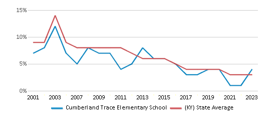 This chart displays the percentage of students who is eligible for reduced lunch in Cumberland Trace Elementary School and the percentage of public school students who is eligible for reduced lunch in Kentucky by year, with the latest 2022-23 school year data. This chart displays the percentage of students who is eligible for reduced lunch in Cumberland Trace Elementary School and the percentage of public school students who is eligible for reduced lunch in Kentucky by year, with the latest 2022-23 school year data.
