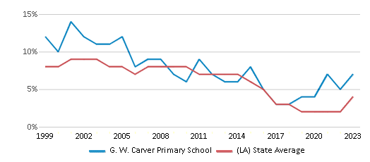 This chart displays the percentage of students who is eligible for reduced lunch in G. W. Carver Primary School and the percentage of public school students who is eligible for reduced lunch in Louisiana by year, with the latest 2022-23 school year data. This chart displays the percentage of students who is eligible for reduced lunch in G. W. Carver Primary School and the percentage of public school students who is eligible for reduced lunch in Louisiana by year, with the latest 2022-23 school year data.