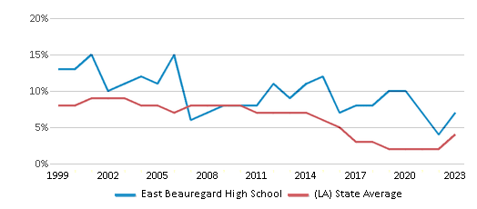 This chart displays the percentage of students who is eligible for reduced lunch in East Beauregard High School and the percentage of public school students who is eligible for reduced lunch in Louisiana by year, with the latest 2022-23 school year data. This chart displays the percentage of students who is eligible for reduced lunch in East Beauregard High School and the percentage of public school students who is eligible for reduced lunch in Louisiana by year, with the latest 2022-23 school year data.