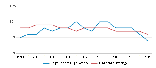 This chart displays the percentage of students who is eligible for reduced lunch in Logansport High School and the percentage of public school students who is eligible for reduced lunch in Louisiana by year, with the latest 2014-15 school year data. This chart displays the percentage of students who is eligible for reduced lunch in Logansport High School and the percentage of public school students who is eligible for reduced lunch in Louisiana by year, with the latest 2014-15 school year data.