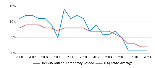 This chart displays the percentage of students who is eligible for reduced lunch in Joshua Butler Elementary School and the percentage of public school students who is eligible for reduced lunch in Louisiana by year, with the latest 2019-20 school year data. This chart displays the percentage of students who is eligible for reduced lunch in Joshua Butler Elementary School and the percentage of public school students who is eligible for reduced lunch in Louisiana by year, with the latest 2019-20 school year data.