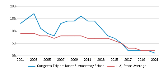 This chart displays the percentage of students who is eligible for reduced lunch in Congetta Trippe Janet Elementary School and the percentage of public school students who is eligible for reduced lunch in Louisiana by year, with the latest 2020-21 school year data. This chart displays the percentage of students who is eligible for reduced lunch in Congetta Trippe Janet Elementary School and the percentage of public school students who is eligible for reduced lunch in Louisiana by year, with the latest 2020-21 school year data.