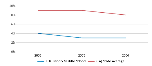 This chart displays the percentage of students who is eligible for reduced lunch in L. B. Landry Middle School and the percentage of public school students who is eligible for reduced lunch in Louisiana by year, with the latest 2003-04 school year data. This chart displays the percentage of students who is eligible for reduced lunch in L. B. Landry Middle School and the percentage of public school students who is eligible for reduced lunch in Louisiana by year, with the latest 2003-04 school year data.