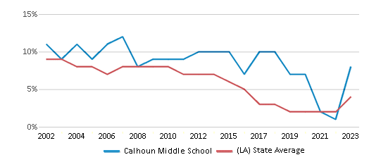 This chart displays the percentage of students who is eligible for reduced lunch in Calhoun Middle School and the percentage of public school students who is eligible for reduced lunch in Louisiana by year, with the latest 2022-23 school year data. This chart displays the percentage of students who is eligible for reduced lunch in Calhoun Middle School and the percentage of public school students who is eligible for reduced lunch in Louisiana by year, with the latest 2022-23 school year data.