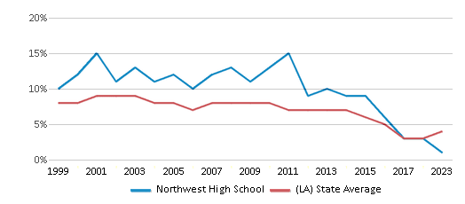 This chart displays the percentage of students who is eligible for reduced lunch in Northwest High School and the percentage of public school students who is eligible for reduced lunch in Louisiana by year, with the latest 2022-23 school year data. This chart displays the percentage of students who is eligible for reduced lunch in Northwest High School and the percentage of public school students who is eligible for reduced lunch in Louisiana by year, with the latest 2022-23 school year data.