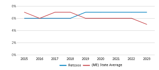 This chart displays the percentage of students who is eligible for reduced lunch in Retcsos and the percentage of public school students who is eligible for reduced lunch in Maine by year, with the latest 2022-23 school year data. This chart displays the percentage of students who is eligible for reduced lunch in Retcsos and the percentage of public school students who is eligible for reduced lunch in Maine by year, with the latest 2022-23 school year data.