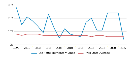 This chart displays the percentage of students who is eligible for reduced lunch in Charlotte Elementary School and the percentage of public school students who is eligible for reduced lunch in Maine by year, with the latest 2021-22 school year data. This chart displays the percentage of students who is eligible for reduced lunch in Charlotte Elementary School and the percentage of public school students who is eligible for reduced lunch in Maine by year, with the latest 2021-22 school year data.