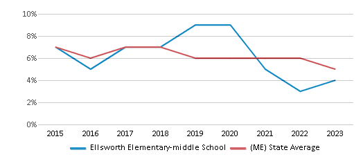 This chart displays the percentage of students who is eligible for reduced lunch in Ellsworth Elementary-middle School and the percentage of public school students who is eligible for reduced lunch in Maine by year, with the latest 2022-23 school year data. This chart displays the percentage of students who is eligible for reduced lunch in Ellsworth Elementary-middle School and the percentage of public school students who is eligible for reduced lunch in Maine by year, with the latest 2022-23 school year data.