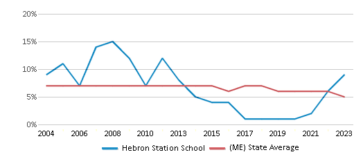 This chart displays the percentage of students who is eligible for reduced lunch in Hebron Station School and the percentage of public school students who is eligible for reduced lunch in Maine by year, with the latest 2022-23 school year data. This chart displays the percentage of students who is eligible for reduced lunch in Hebron Station School and the percentage of public school students who is eligible for reduced lunch in Maine by year, with the latest 2022-23 school year data.