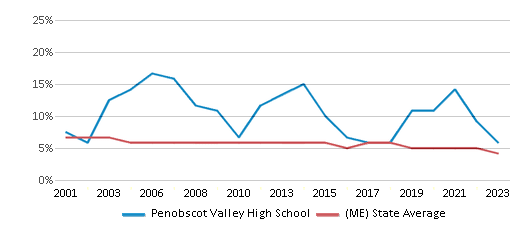 This chart displays the percentage of students who is eligible for reduced lunch in Penobscot Valley High School and the percentage of public school students who is eligible for reduced lunch in Maine by year, with the latest 2022-23 school year data. This chart displays the percentage of students who is eligible for reduced lunch in Penobscot Valley High School and the percentage of public school students who is eligible for reduced lunch in Maine by year, with the latest 2022-23 school year data.