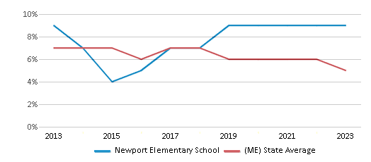 This chart displays the percentage of students who is eligible for reduced lunch in Newport Elementary School and the percentage of public school students who is eligible for reduced lunch in Maine by year, with the latest 2022-23 school year data. This chart displays the percentage of students who is eligible for reduced lunch in Newport Elementary School and the percentage of public school students who is eligible for reduced lunch in Maine by year, with the latest 2022-23 school year data.