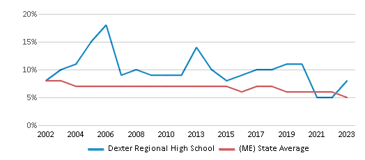 This chart displays the percentage of students who is eligible for reduced lunch in Dexter Regional High School and the percentage of public school students who is eligible for reduced lunch in Maine by year, with the latest 2022-23 school year data. This chart displays the percentage of students who is eligible for reduced lunch in Dexter Regional High School and the percentage of public school students who is eligible for reduced lunch in Maine by year, with the latest 2022-23 school year data.