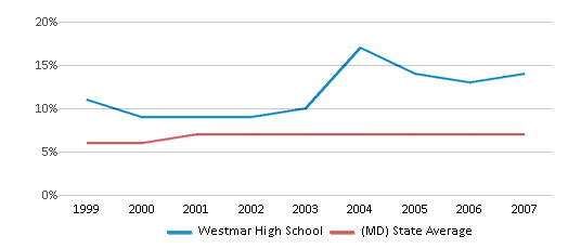This chart displays the percentage of students who is eligible for reduced lunch in Westmar High School and the percentage of public school students who is eligible for reduced lunch in Maryland by year, with the latest 2006-07 school year data. This chart displays the percentage of students who is eligible for reduced lunch in Westmar High School and the percentage of public school students who is eligible for reduced lunch in Maryland by year, with the latest 2006-07 school year data.