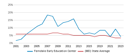 This chart displays the percentage of students who is eligible for reduced lunch in Ferndale Early Education Center and the percentage of public school students who is eligible for reduced lunch in Maryland by year, with the latest 2022-23 school year data. This chart displays the percentage of students who is eligible for reduced lunch in Ferndale Early Education Center and the percentage of public school students who is eligible for reduced lunch in Maryland by year, with the latest 2022-23 school year data.