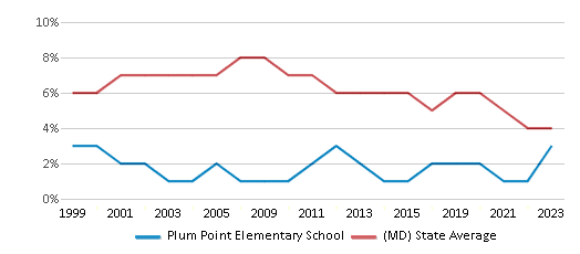 This chart displays the percentage of students who is eligible for reduced lunch in Plum Point Elementary School and the percentage of public school students who is eligible for reduced lunch in Maryland by year, with the latest 2022-23 school year data. This chart displays the percentage of students who is eligible for reduced lunch in Plum Point Elementary School and the percentage of public school students who is eligible for reduced lunch in Maryland by year, with the latest 2022-23 school year data.