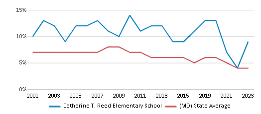 This chart displays the percentage of students who is eligible for reduced lunch in Catherine T. Reed Elementary School and the percentage of public school students who is eligible for reduced lunch in Maryland by year, with the latest 2022-23 school year data. This chart displays the percentage of students who is eligible for reduced lunch in Catherine T. Reed Elementary School and the percentage of public school students who is eligible for reduced lunch in Maryland by year, with the latest 2022-23 school year data.