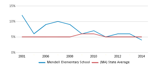 This chart displays the percentage of students who is eligible for reduced lunch in Mendell Elementary School and the percentage of public school students who is eligible for reduced lunch in Massachusetts by year, with the latest 2013-14 school year data. This chart displays the percentage of students who is eligible for reduced lunch in Mendell Elementary School and the percentage of public school students who is eligible for reduced lunch in Massachusetts by year, with the latest 2013-14 school year data.