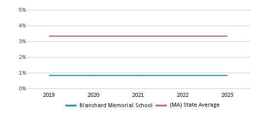 This chart displays the percentage of students who is eligible for reduced lunch in Blanchard Memorial School and the percentage of public school students who is eligible for reduced lunch in Massachusetts by year, with the latest 2022-23 school year data. This chart displays the percentage of students who is eligible for reduced lunch in Blanchard Memorial School and the percentage of public school students who is eligible for reduced lunch in Massachusetts by year, with the latest 2022-23 school year data.