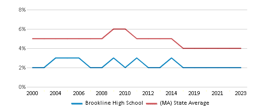 This chart displays the percentage of students who is eligible for reduced lunch in Brookline High School and the percentage of public school students who is eligible for reduced lunch in Massachusetts by year, with the latest 2022-23 school year data. This chart displays the percentage of students who is eligible for reduced lunch in Brookline High School and the percentage of public school students who is eligible for reduced lunch in Massachusetts by year, with the latest 2022-23 school year data.