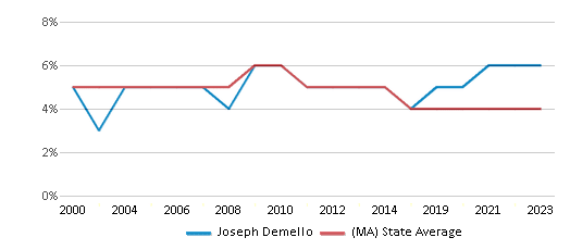 This chart displays the percentage of students who is eligible for reduced lunch in Joseph Demello and the percentage of public school students who is eligible for reduced lunch in Massachusetts by year, with the latest 2022-23 school year data. This chart displays the percentage of students who is eligible for reduced lunch in Joseph Demello and the percentage of public school students who is eligible for reduced lunch in Massachusetts by year, with the latest 2022-23 school year data.