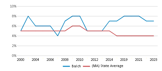 This chart displays the percentage of students who is eligible for reduced lunch in Balch and the percentage of public school students who is eligible for reduced lunch in Massachusetts by year, with the latest 2022-23 school year data. This chart displays the percentage of students who is eligible for reduced lunch in Balch and the percentage of public school students who is eligible for reduced lunch in Massachusetts by year, with the latest 2022-23 school year data.