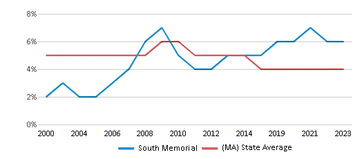 This chart displays the percentage of students who is eligible for reduced lunch in South Memorial and the percentage of public school students who is eligible for reduced lunch in Massachusetts by year, with the latest 2022-23 school year data. This chart displays the percentage of students who is eligible for reduced lunch in South Memorial and the percentage of public school students who is eligible for reduced lunch in Massachusetts by year, with the latest 2022-23 school year data.