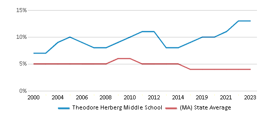 This chart displays the percentage of students who is eligible for reduced lunch in Theodore Herberg Middle School and the percentage of public school students who is eligible for reduced lunch in Massachusetts by year, with the latest 2022-23 school year data. This chart displays the percentage of students who is eligible for reduced lunch in Theodore Herberg Middle School and the percentage of public school students who is eligible for reduced lunch in Massachusetts by year, with the latest 2022-23 school year data.