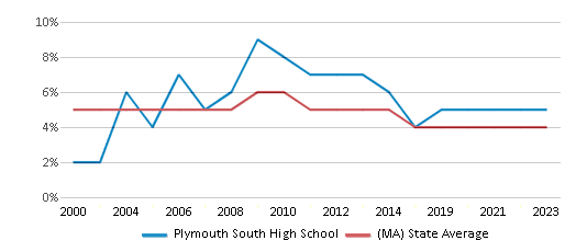 This chart displays the percentage of students who is eligible for reduced lunch in Plymouth South High School and the percentage of public school students who is eligible for reduced lunch in Massachusetts by year, with the latest 2022-23 school year data. This chart displays the percentage of students who is eligible for reduced lunch in Plymouth South High School and the percentage of public school students who is eligible for reduced lunch in Massachusetts by year, with the latest 2022-23 school year data.