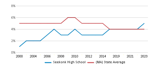 This chart displays the percentage of students who is eligible for reduced lunch in Seekonk High School and the percentage of public school students who is eligible for reduced lunch in Massachusetts by year, with the latest 2022-23 school year data. This chart displays the percentage of students who is eligible for reduced lunch in Seekonk High School and the percentage of public school students who is eligible for reduced lunch in Massachusetts by year, with the latest 2022-23 school year data.