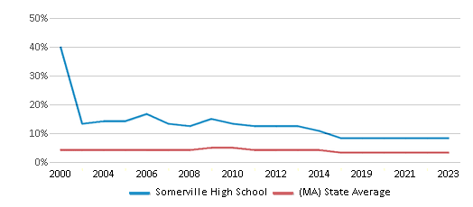 This chart displays the percentage of students who is eligible for reduced lunch in Somerville High School and the percentage of public school students who is eligible for reduced lunch in Massachusetts by year, with the latest 2022-23 school year data. This chart displays the percentage of students who is eligible for reduced lunch in Somerville High School and the percentage of public school students who is eligible for reduced lunch in Massachusetts by year, with the latest 2022-23 school year data.