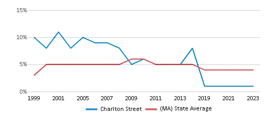 This chart displays the percentage of students who is eligible for reduced lunch in Charlton Street and the percentage of public school students who is eligible for reduced lunch in Massachusetts by year, with the latest 2022-23 school year data. This chart displays the percentage of students who is eligible for reduced lunch in Charlton Street and the percentage of public school students who is eligible for reduced lunch in Massachusetts by year, with the latest 2022-23 school year data.