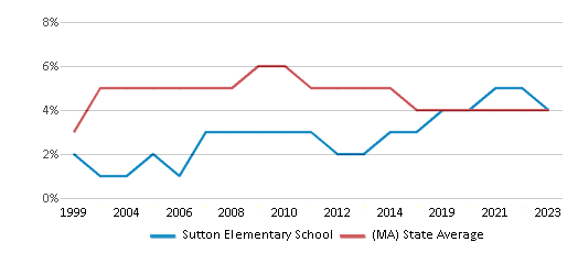 This chart displays the percentage of students who is eligible for reduced lunch in Sutton Elementary School and the percentage of public school students who is eligible for reduced lunch in Massachusetts by year, with the latest 2022-23 school year data. This chart displays the percentage of students who is eligible for reduced lunch in Sutton Elementary School and the percentage of public school students who is eligible for reduced lunch in Massachusetts by year, with the latest 2022-23 school year data.