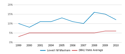 This chart displays the percentage of students who is eligible for reduced lunch in Lowell M Maxham and the percentage of public school students who is eligible for reduced lunch in Massachusetts by year, with the latest 2009-10 school year data. This chart displays the percentage of students who is eligible for reduced lunch in Lowell M Maxham and the percentage of public school students who is eligible for reduced lunch in Massachusetts by year, with the latest 2009-10 school year data.