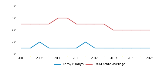 This chart displays the percentage of students who is eligible for reduced lunch in Leroy E.mayo and the percentage of public school students who is eligible for reduced lunch in Massachusetts by year, with the latest 2022-23 school year data. This chart displays the percentage of students who is eligible for reduced lunch in Leroy E.mayo and the percentage of public school students who is eligible for reduced lunch in Massachusetts by year, with the latest 2022-23 school year data.
