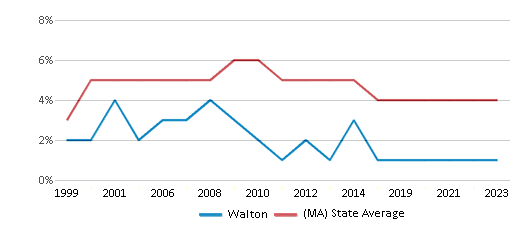 This chart displays the percentage of students who is eligible for reduced lunch in Walton and the percentage of public school students who is eligible for reduced lunch in Massachusetts by year, with the latest 2022-23 school year data. This chart displays the percentage of students who is eligible for reduced lunch in Walton and the percentage of public school students who is eligible for reduced lunch in Massachusetts by year, with the latest 2022-23 school year data.