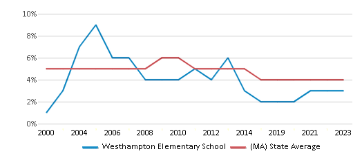 This chart displays the percentage of students who is eligible for reduced lunch in Westhampton Elementary School and the percentage of public school students who is eligible for reduced lunch in Massachusetts by year, with the latest 2022-23 school year data. This chart displays the percentage of students who is eligible for reduced lunch in Westhampton Elementary School and the percentage of public school students who is eligible for reduced lunch in Massachusetts by year, with the latest 2022-23 school year data.